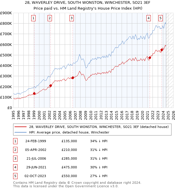 28, WAVERLEY DRIVE, SOUTH WONSTON, WINCHESTER, SO21 3EF: Price paid vs HM Land Registry's House Price Index