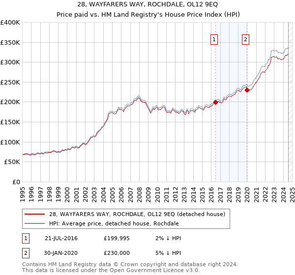 28, WAYFARERS WAY, ROCHDALE, OL12 9EQ: Price paid vs HM Land Registry's House Price Index