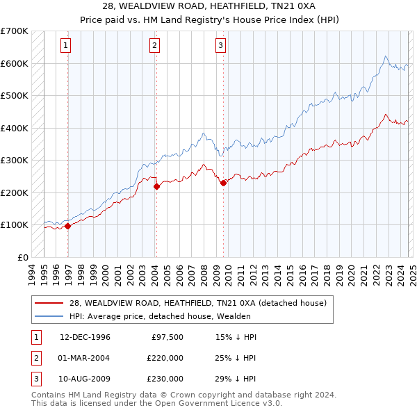 28, WEALDVIEW ROAD, HEATHFIELD, TN21 0XA: Price paid vs HM Land Registry's House Price Index