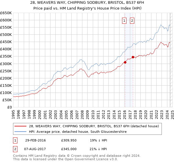 28, WEAVERS WAY, CHIPPING SODBURY, BRISTOL, BS37 6FH: Price paid vs HM Land Registry's House Price Index