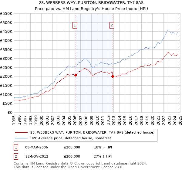 28, WEBBERS WAY, PURITON, BRIDGWATER, TA7 8AS: Price paid vs HM Land Registry's House Price Index