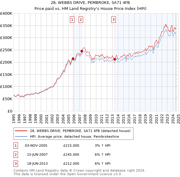 28, WEBBS DRIVE, PEMBROKE, SA71 4FB: Price paid vs HM Land Registry's House Price Index