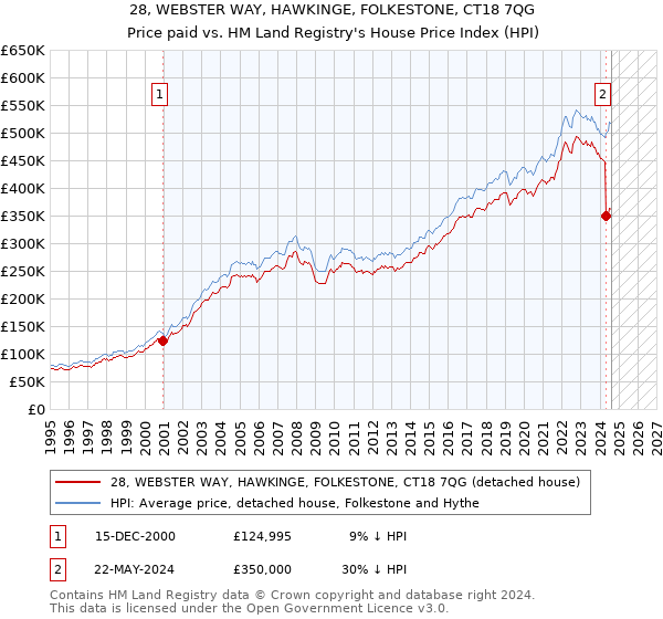 28, WEBSTER WAY, HAWKINGE, FOLKESTONE, CT18 7QG: Price paid vs HM Land Registry's House Price Index