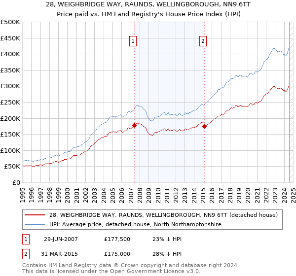 28, WEIGHBRIDGE WAY, RAUNDS, WELLINGBOROUGH, NN9 6TT: Price paid vs HM Land Registry's House Price Index