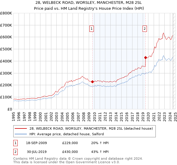 28, WELBECK ROAD, WORSLEY, MANCHESTER, M28 2SL: Price paid vs HM Land Registry's House Price Index