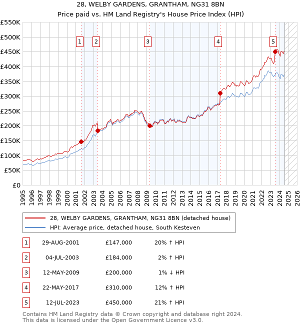 28, WELBY GARDENS, GRANTHAM, NG31 8BN: Price paid vs HM Land Registry's House Price Index