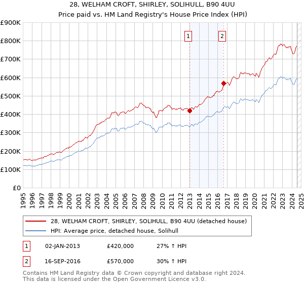 28, WELHAM CROFT, SHIRLEY, SOLIHULL, B90 4UU: Price paid vs HM Land Registry's House Price Index