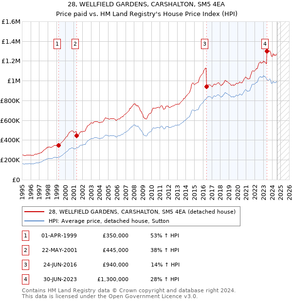 28, WELLFIELD GARDENS, CARSHALTON, SM5 4EA: Price paid vs HM Land Registry's House Price Index