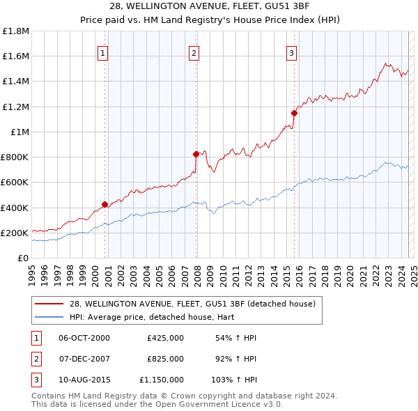 28, WELLINGTON AVENUE, FLEET, GU51 3BF: Price paid vs HM Land Registry's House Price Index