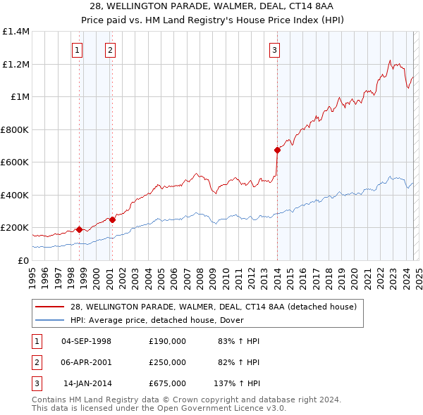 28, WELLINGTON PARADE, WALMER, DEAL, CT14 8AA: Price paid vs HM Land Registry's House Price Index