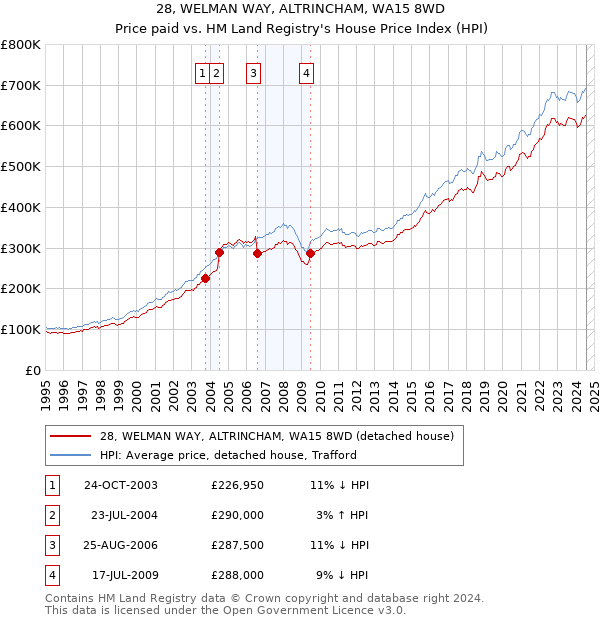 28, WELMAN WAY, ALTRINCHAM, WA15 8WD: Price paid vs HM Land Registry's House Price Index