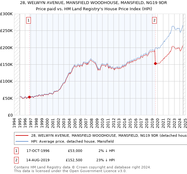 28, WELWYN AVENUE, MANSFIELD WOODHOUSE, MANSFIELD, NG19 9DR: Price paid vs HM Land Registry's House Price Index