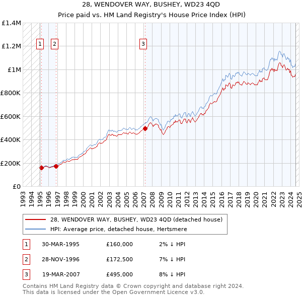 28, WENDOVER WAY, BUSHEY, WD23 4QD: Price paid vs HM Land Registry's House Price Index