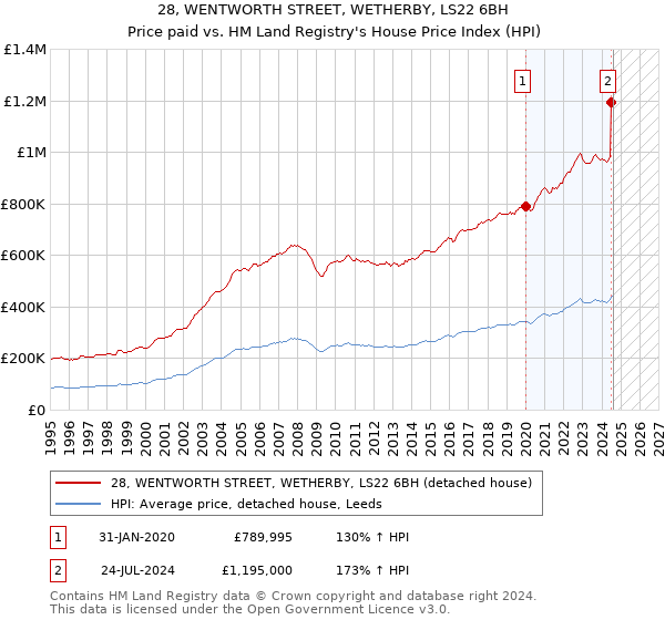 28, WENTWORTH STREET, WETHERBY, LS22 6BH: Price paid vs HM Land Registry's House Price Index