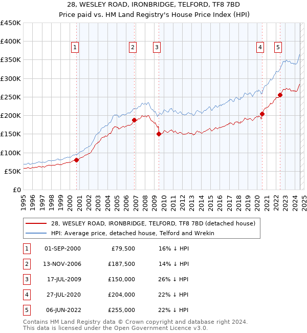 28, WESLEY ROAD, IRONBRIDGE, TELFORD, TF8 7BD: Price paid vs HM Land Registry's House Price Index