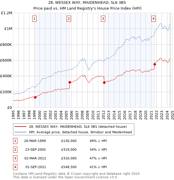 28, WESSEX WAY, MAIDENHEAD, SL6 3BS: Price paid vs HM Land Registry's House Price Index