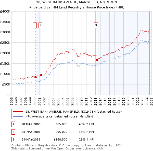 28, WEST BANK AVENUE, MANSFIELD, NG19 7BN: Price paid vs HM Land Registry's House Price Index