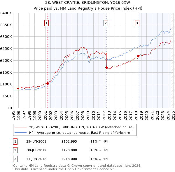 28, WEST CRAYKE, BRIDLINGTON, YO16 6XW: Price paid vs HM Land Registry's House Price Index