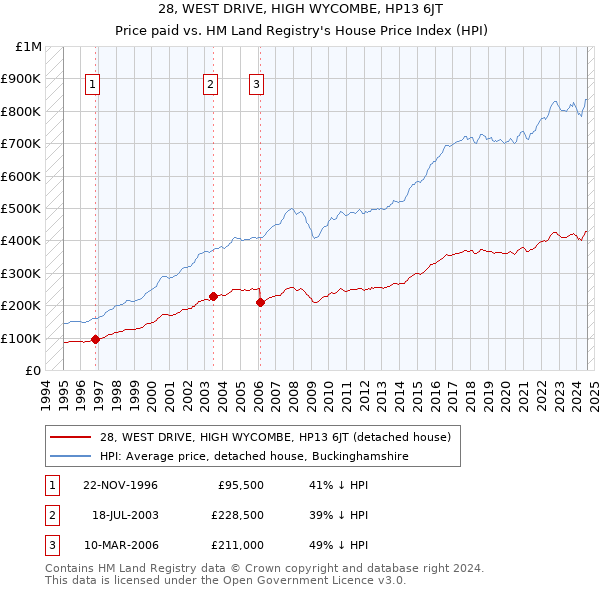 28, WEST DRIVE, HIGH WYCOMBE, HP13 6JT: Price paid vs HM Land Registry's House Price Index