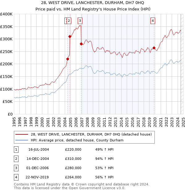 28, WEST DRIVE, LANCHESTER, DURHAM, DH7 0HQ: Price paid vs HM Land Registry's House Price Index