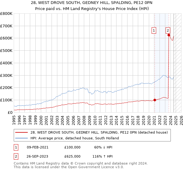 28, WEST DROVE SOUTH, GEDNEY HILL, SPALDING, PE12 0PN: Price paid vs HM Land Registry's House Price Index