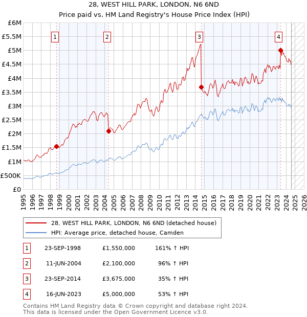 28, WEST HILL PARK, LONDON, N6 6ND: Price paid vs HM Land Registry's House Price Index