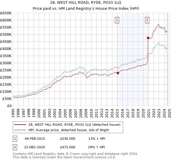 28, WEST HILL ROAD, RYDE, PO33 1LQ: Price paid vs HM Land Registry's House Price Index