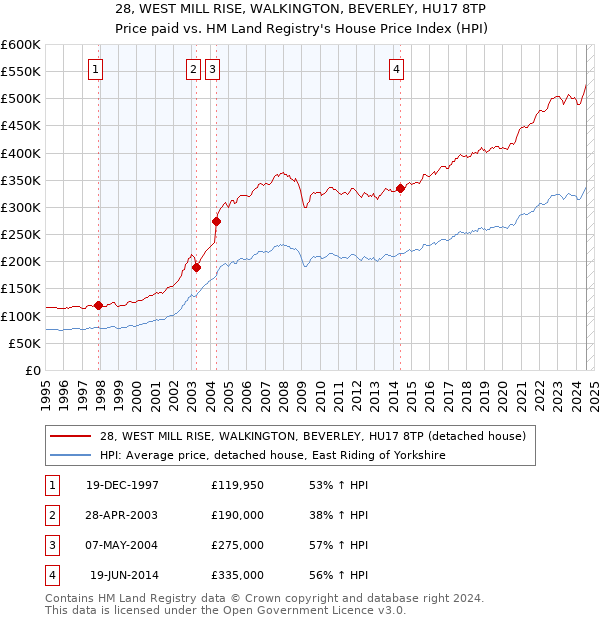 28, WEST MILL RISE, WALKINGTON, BEVERLEY, HU17 8TP: Price paid vs HM Land Registry's House Price Index