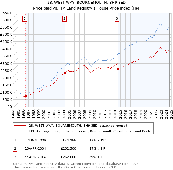 28, WEST WAY, BOURNEMOUTH, BH9 3ED: Price paid vs HM Land Registry's House Price Index