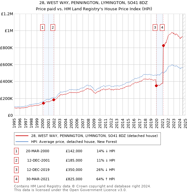 28, WEST WAY, PENNINGTON, LYMINGTON, SO41 8DZ: Price paid vs HM Land Registry's House Price Index