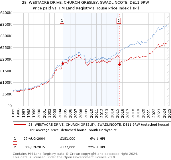 28, WESTACRE DRIVE, CHURCH GRESLEY, SWADLINCOTE, DE11 9RW: Price paid vs HM Land Registry's House Price Index