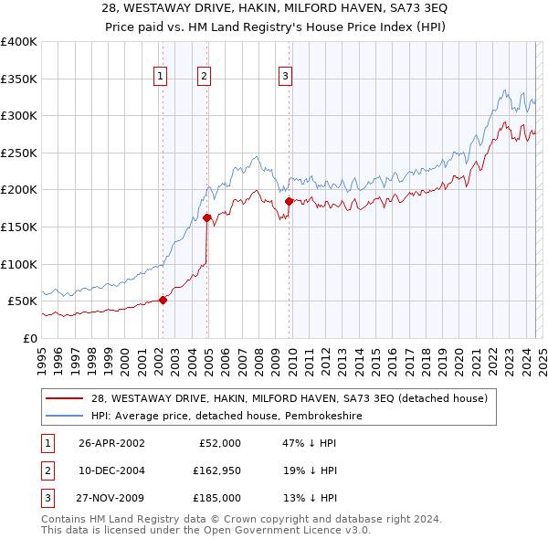 28, WESTAWAY DRIVE, HAKIN, MILFORD HAVEN, SA73 3EQ: Price paid vs HM Land Registry's House Price Index