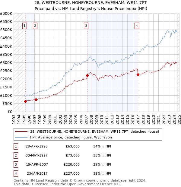 28, WESTBOURNE, HONEYBOURNE, EVESHAM, WR11 7PT: Price paid vs HM Land Registry's House Price Index