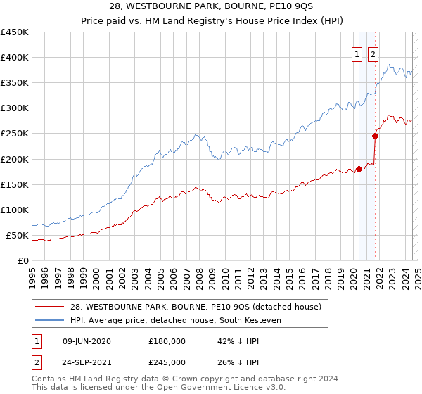 28, WESTBOURNE PARK, BOURNE, PE10 9QS: Price paid vs HM Land Registry's House Price Index