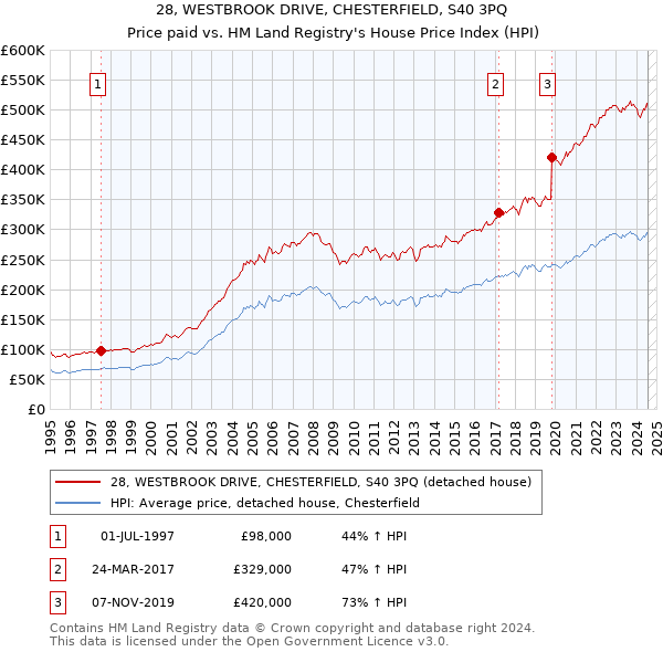 28, WESTBROOK DRIVE, CHESTERFIELD, S40 3PQ: Price paid vs HM Land Registry's House Price Index