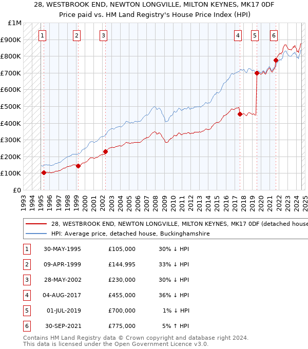 28, WESTBROOK END, NEWTON LONGVILLE, MILTON KEYNES, MK17 0DF: Price paid vs HM Land Registry's House Price Index