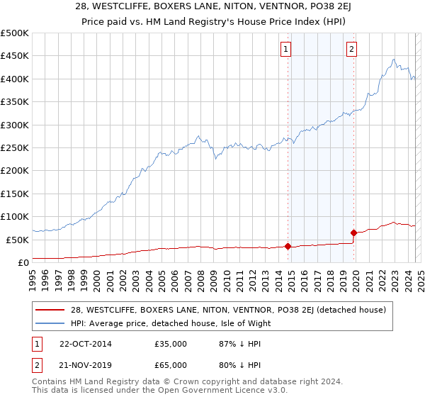 28, WESTCLIFFE, BOXERS LANE, NITON, VENTNOR, PO38 2EJ: Price paid vs HM Land Registry's House Price Index