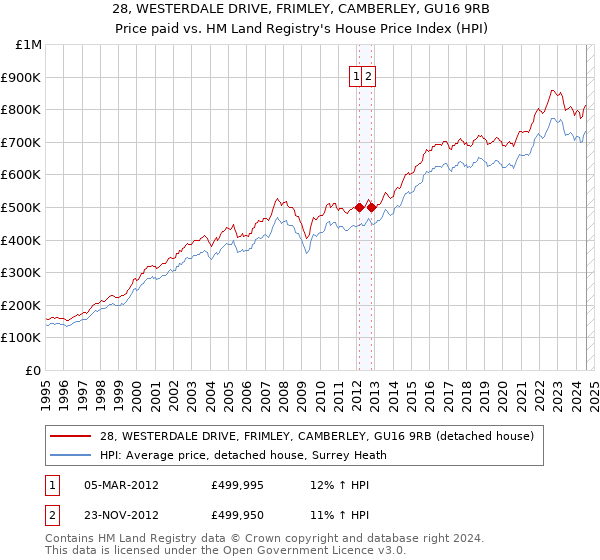 28, WESTERDALE DRIVE, FRIMLEY, CAMBERLEY, GU16 9RB: Price paid vs HM Land Registry's House Price Index