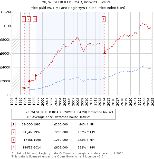 28, WESTERFIELD ROAD, IPSWICH, IP4 2UJ: Price paid vs HM Land Registry's House Price Index