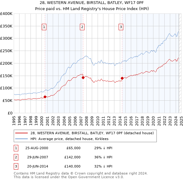 28, WESTERN AVENUE, BIRSTALL, BATLEY, WF17 0PF: Price paid vs HM Land Registry's House Price Index