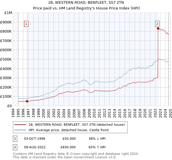 28, WESTERN ROAD, BENFLEET, SS7 2TN: Price paid vs HM Land Registry's House Price Index