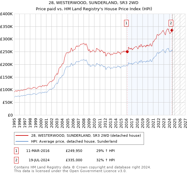 28, WESTERWOOD, SUNDERLAND, SR3 2WD: Price paid vs HM Land Registry's House Price Index