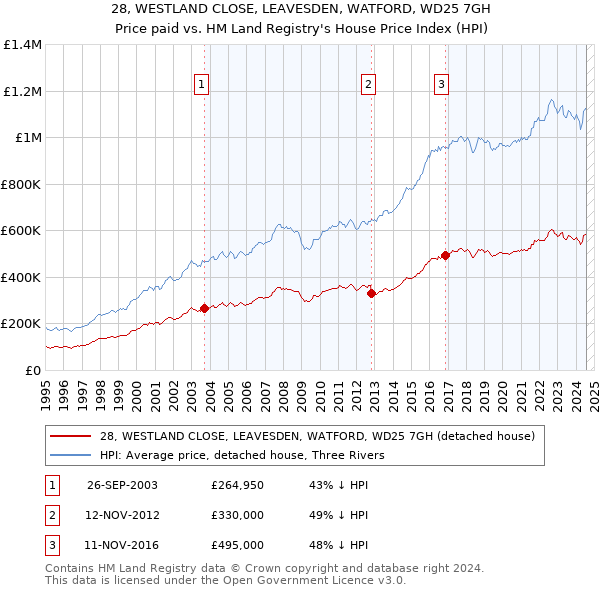 28, WESTLAND CLOSE, LEAVESDEN, WATFORD, WD25 7GH: Price paid vs HM Land Registry's House Price Index