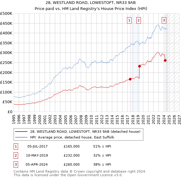 28, WESTLAND ROAD, LOWESTOFT, NR33 9AB: Price paid vs HM Land Registry's House Price Index