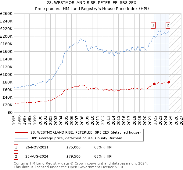 28, WESTMORLAND RISE, PETERLEE, SR8 2EX: Price paid vs HM Land Registry's House Price Index