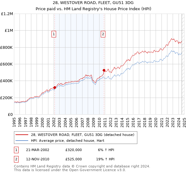 28, WESTOVER ROAD, FLEET, GU51 3DG: Price paid vs HM Land Registry's House Price Index