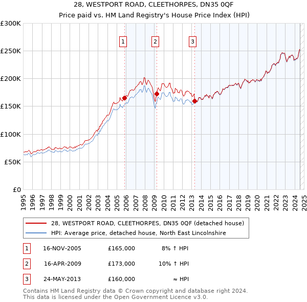 28, WESTPORT ROAD, CLEETHORPES, DN35 0QF: Price paid vs HM Land Registry's House Price Index