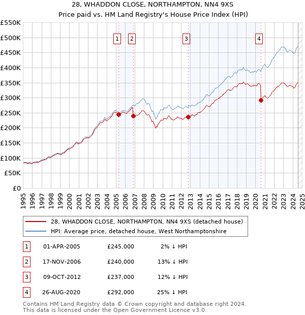 28, WHADDON CLOSE, NORTHAMPTON, NN4 9XS: Price paid vs HM Land Registry's House Price Index