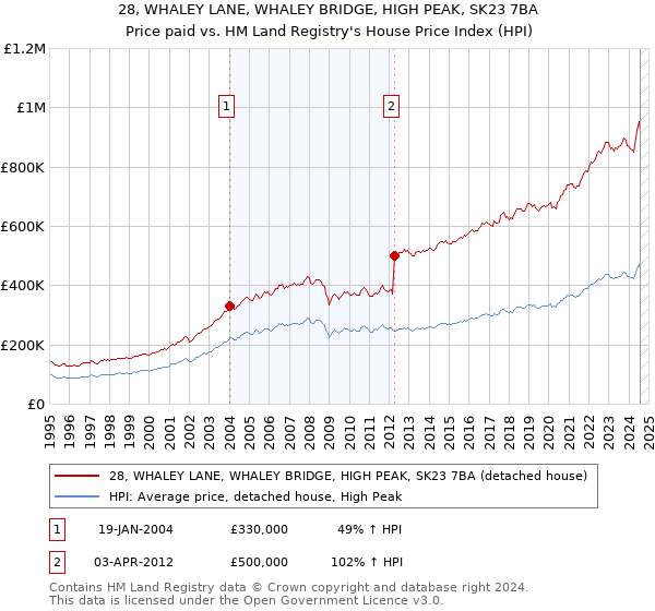 28, WHALEY LANE, WHALEY BRIDGE, HIGH PEAK, SK23 7BA: Price paid vs HM Land Registry's House Price Index