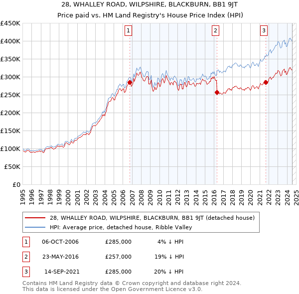 28, WHALLEY ROAD, WILPSHIRE, BLACKBURN, BB1 9JT: Price paid vs HM Land Registry's House Price Index